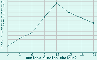 Courbe de l'humidex pour Niznij Novgorod