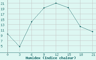 Courbe de l'humidex pour Usak Meydan