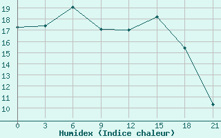 Courbe de l'humidex pour Myronivka