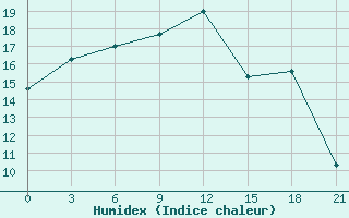 Courbe de l'humidex pour Vysnij Volocek