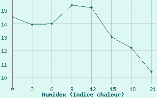 Courbe de l'humidex pour Uglic