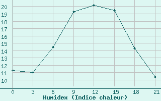 Courbe de l'humidex pour Vjaz'Ma