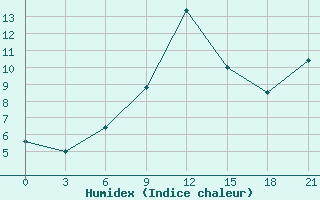 Courbe de l'humidex pour Sarapul