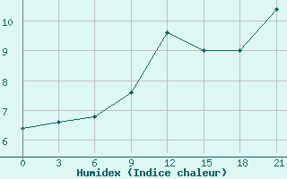 Courbe de l'humidex pour Gjirokastra