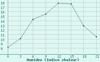 Courbe de l'humidex pour Vetluga