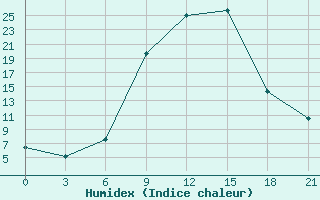 Courbe de l'humidex pour Vidin