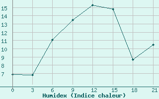 Courbe de l'humidex pour Niznij Novgorod