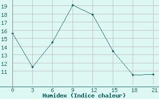 Courbe de l'humidex pour Myronivka