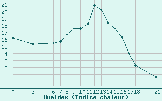 Courbe de l'humidex pour Mugla