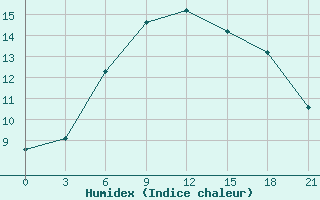 Courbe de l'humidex pour Lida