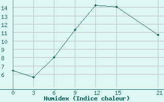 Courbe de l'humidex pour Silute