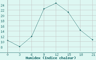 Courbe de l'humidex pour Konotop