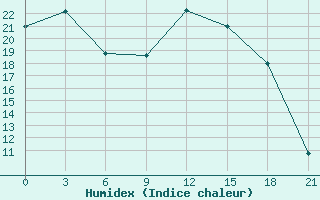 Courbe de l'humidex pour Qyteti Stalin