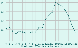 Courbe de l'humidex pour Rennes (35)