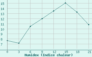 Courbe de l'humidex pour Naro-Fominsk