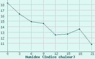 Courbe de l'humidex pour Bokovskaja