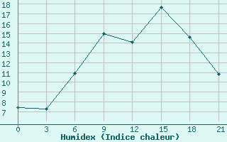 Courbe de l'humidex pour Ostaskov