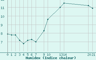 Courbe de l'humidex pour Sint Katelijne-waver (Be)