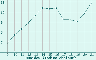 Courbe de l'humidex pour Trets (13)