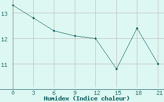 Courbe de l'humidex pour Termoli