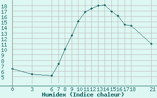 Courbe de l'humidex pour Mostar