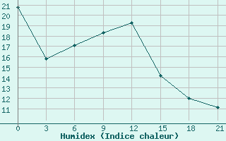 Courbe de l'humidex pour Indiga