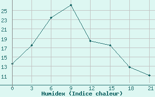 Courbe de l'humidex pour Kudymkar