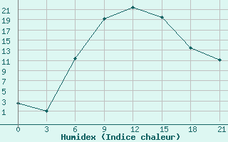 Courbe de l'humidex pour Svetlograd