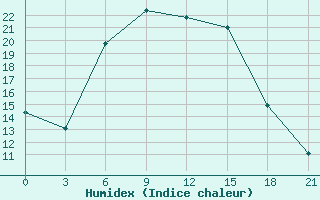 Courbe de l'humidex pour Temnikov