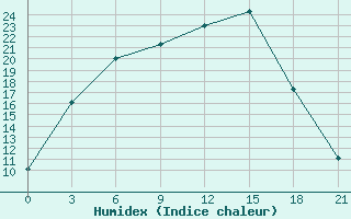 Courbe de l'humidex pour Krasno-Borsk