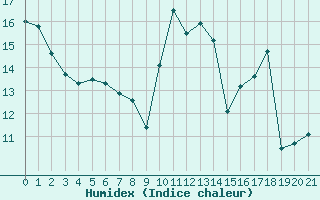 Courbe de l'humidex pour Conca (2A)