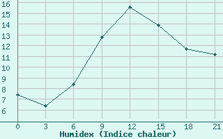 Courbe de l'humidex pour Ponyri