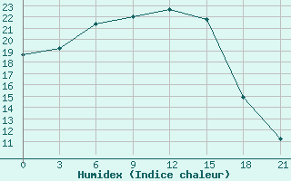 Courbe de l'humidex pour Vinnicy