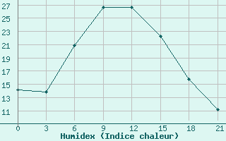 Courbe de l'humidex pour Rjazan