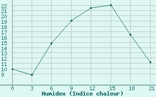 Courbe de l'humidex pour Trubcevsk