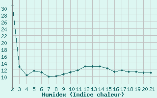 Courbe de l'humidex pour Alsancak