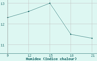 Courbe de l'humidex pour Benina