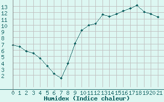 Courbe de l'humidex pour Orly (91)