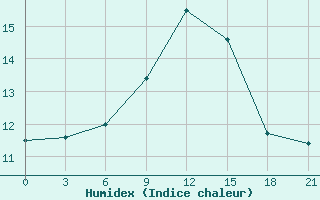 Courbe de l'humidex pour Indiga