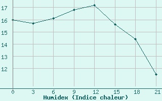 Courbe de l'humidex pour Sterlitamak