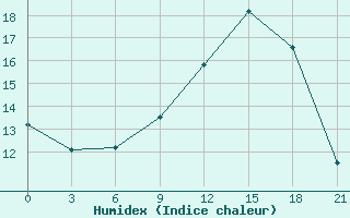 Courbe de l'humidex pour Aberdeen (UK)