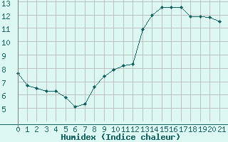 Courbe de l'humidex pour Braganca