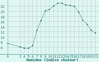 Courbe de l'humidex pour Pazin
