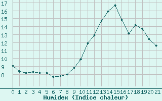 Courbe de l'humidex pour Adast (65)