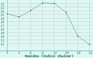 Courbe de l'humidex pour Orel