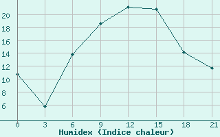 Courbe de l'humidex pour Yerevan Zvartnots