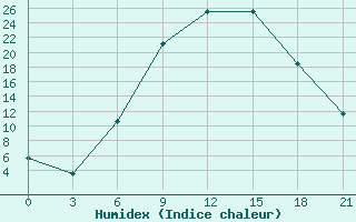 Courbe de l'humidex pour Ivano-Frankivs'K