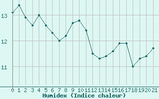 Courbe de l'humidex pour Jomfruland Fyr