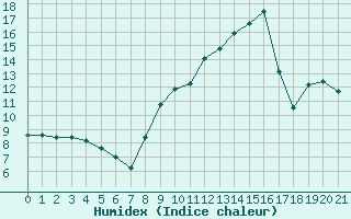 Courbe de l'humidex pour Saint-Chamond-l'Horme (42)