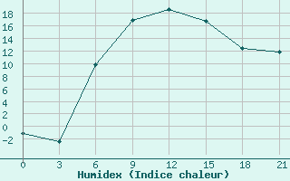 Courbe de l'humidex pour Blagodarnyj